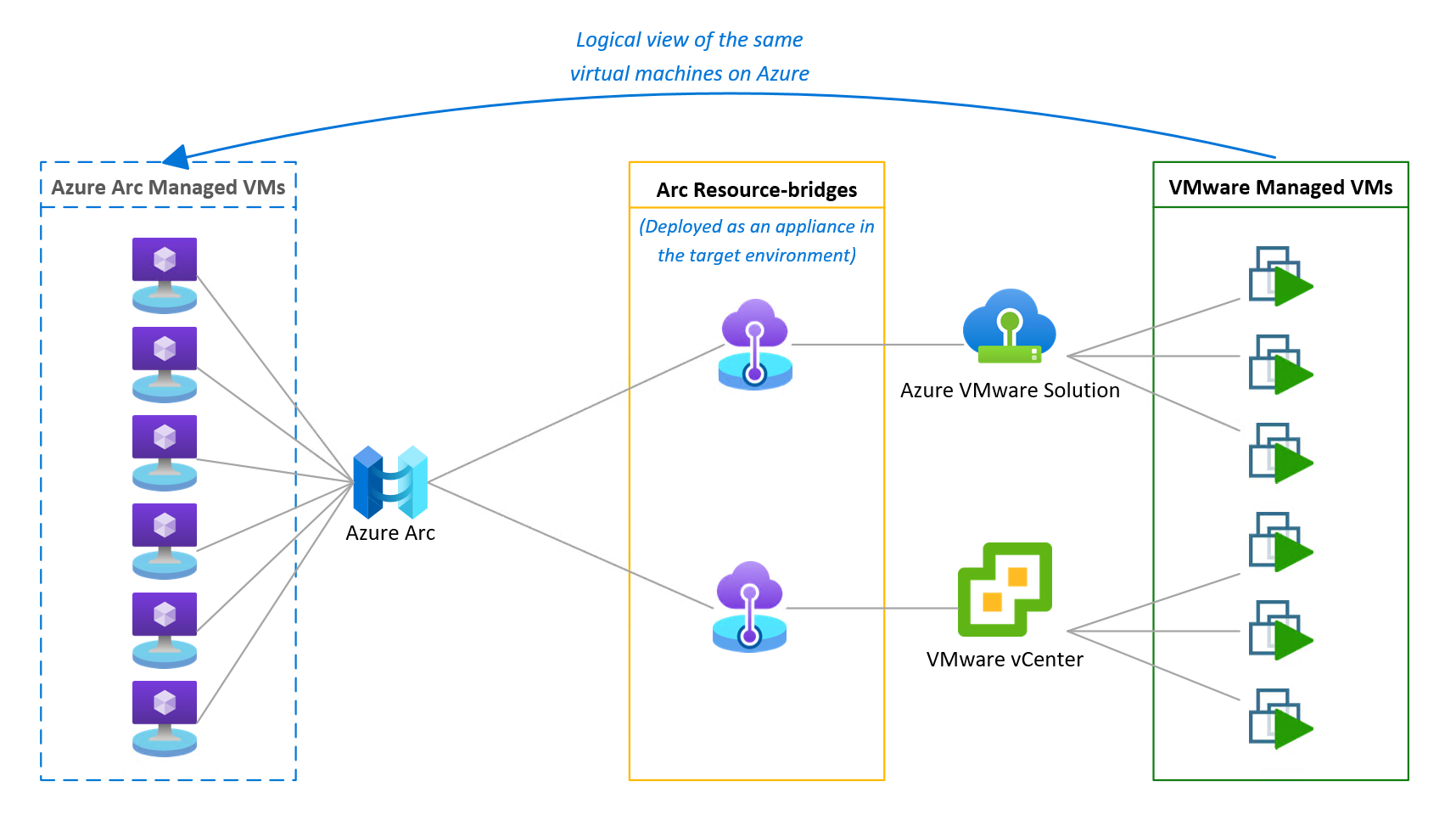 The Azure Arc Resource Bridge act as a gateway for Azure Arc to access and manage VMware based workloads.
