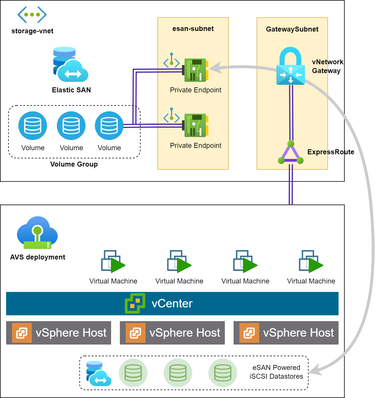 Azure Elastic SAN and AVS: Network topology