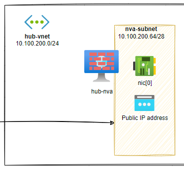 Mock-up Azure VMware Solution in Hub-and-Spoke topology – Part 1