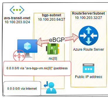 Mock-up Azure VMware Solution in Hub-and-Spoke topology – Part 2