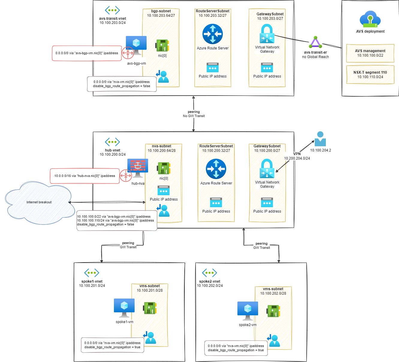 Mock-up Azure VMware Solution in Hub-and-Spoke topology – Part 3