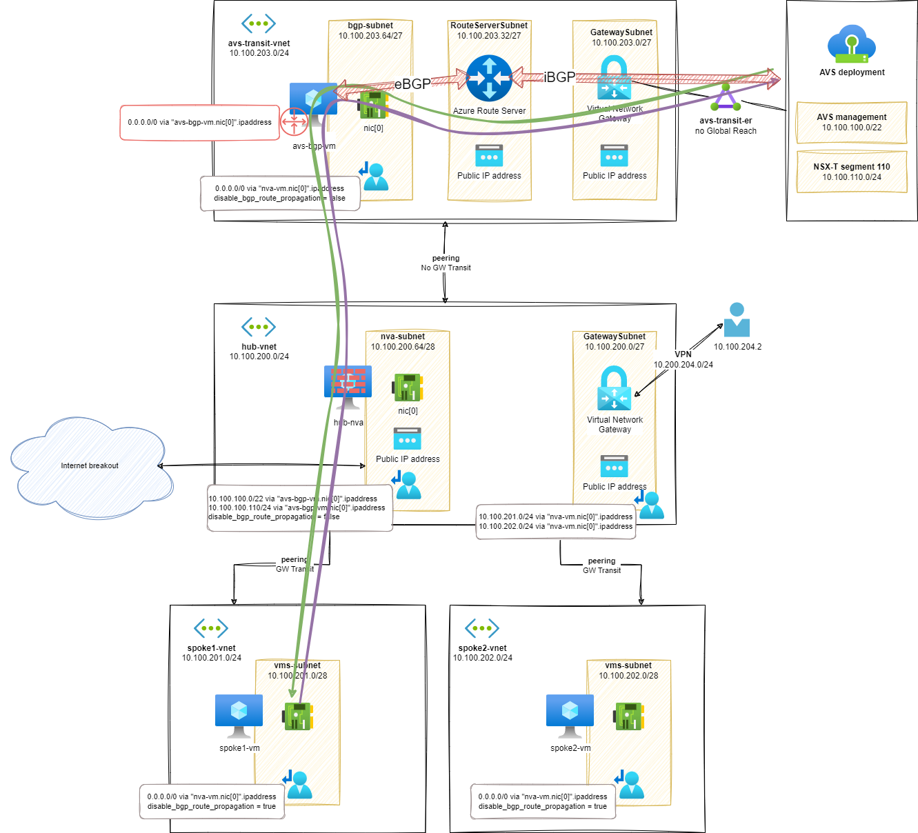 Overview of network flows between a spoke VM and an AVS based VM