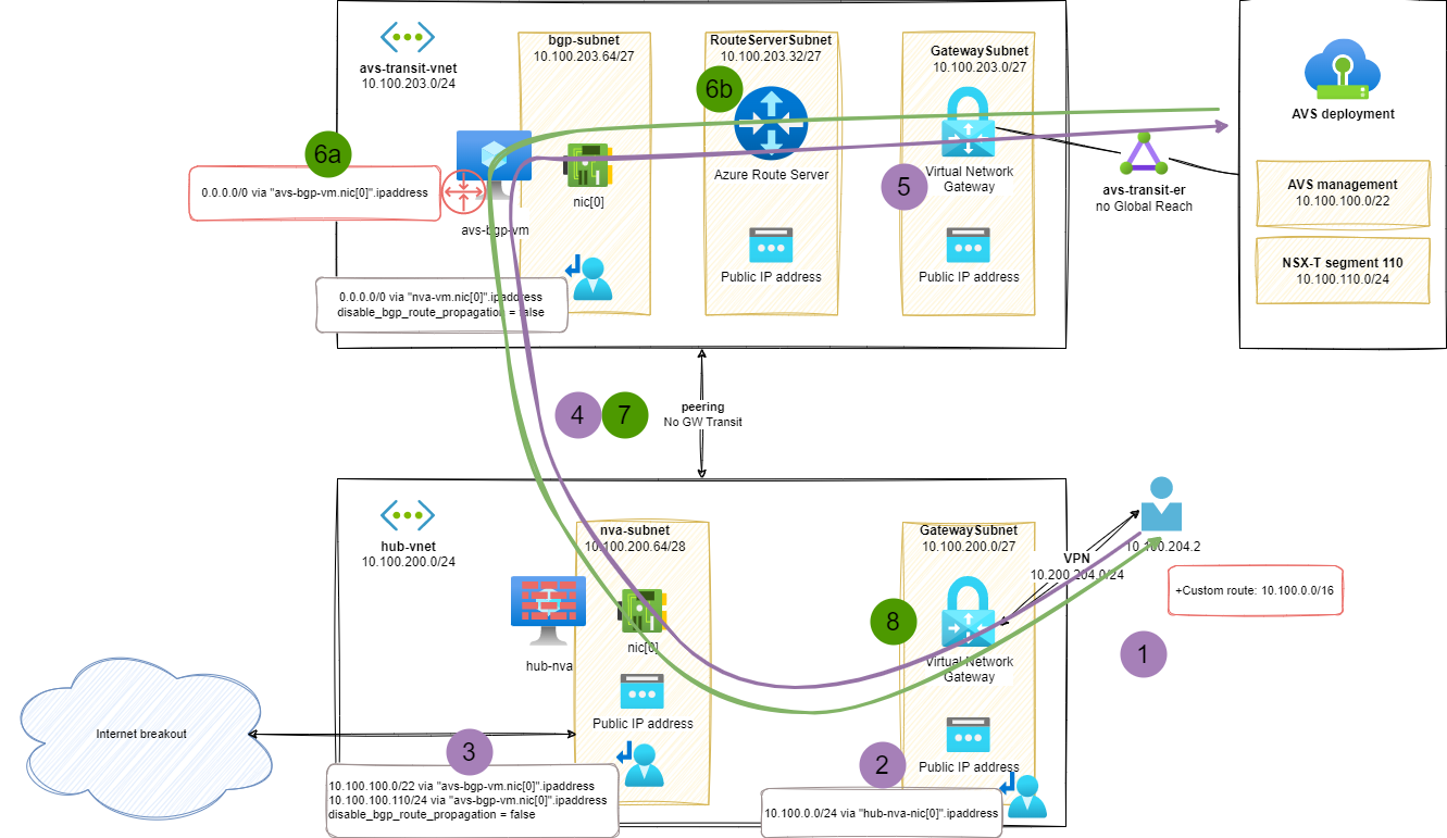Overview of network flows between a P2S VN client and an AVS based VM