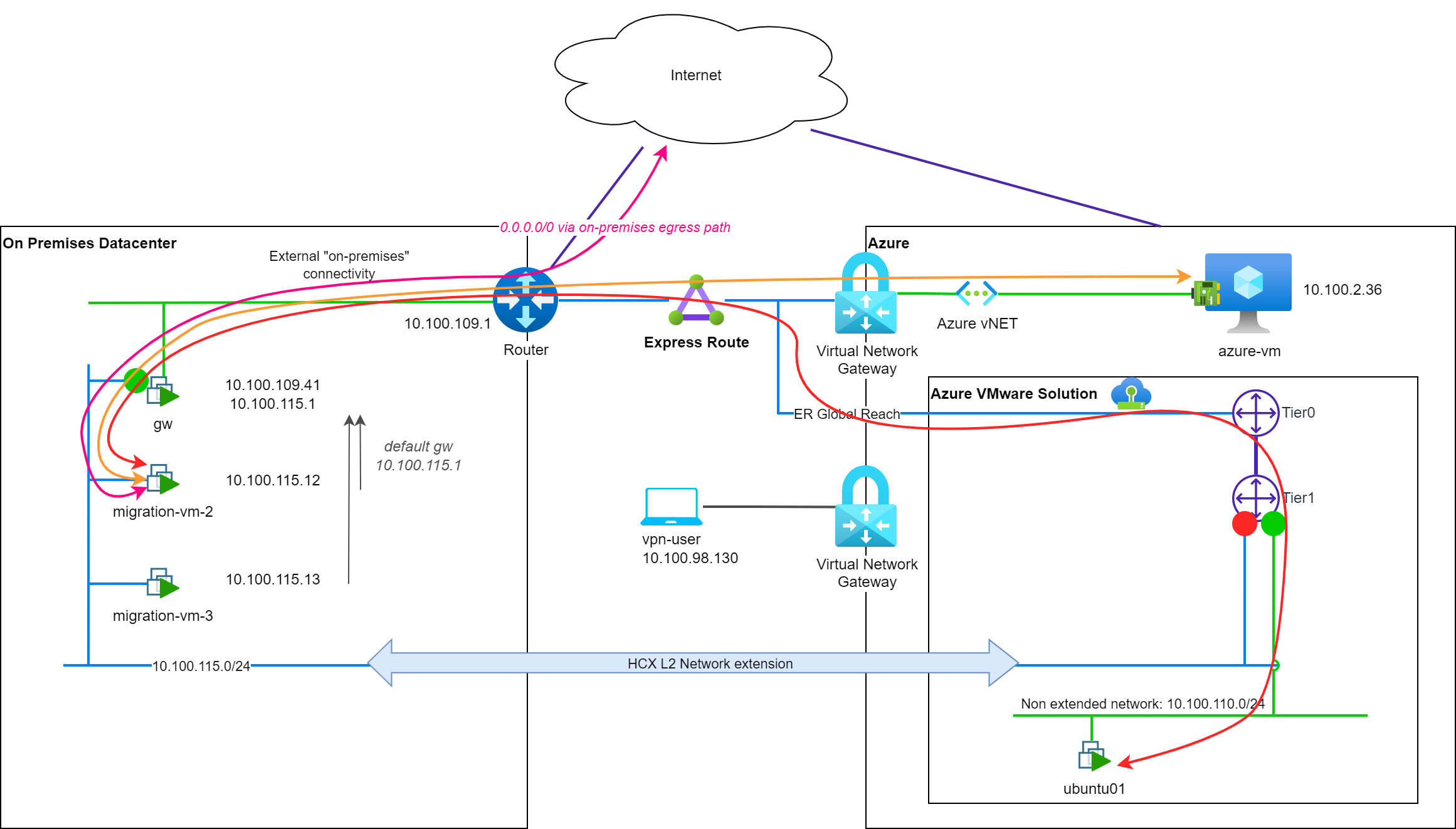 Default network connectivity on-premises
