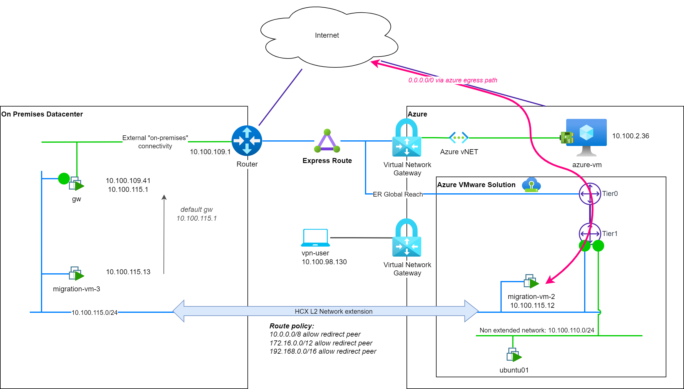 Network path to reach Internet with default policy routes and router-location set to cloud side gateway