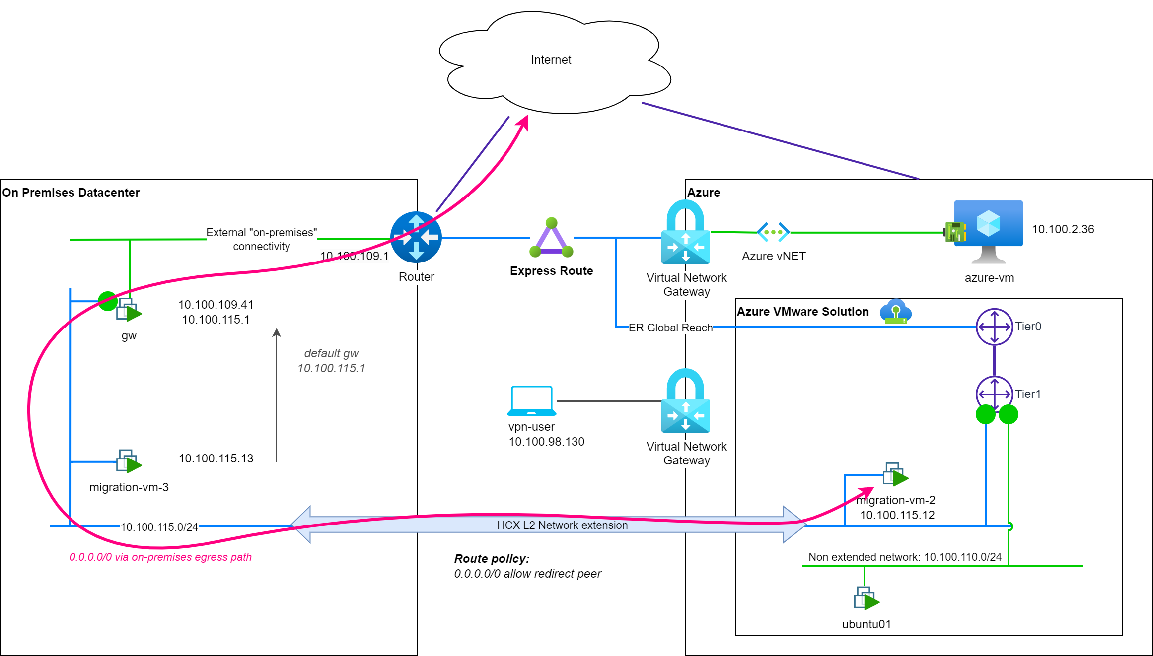 Network path to reach Internet with a specific policy route and router-location set to cloud side gateway