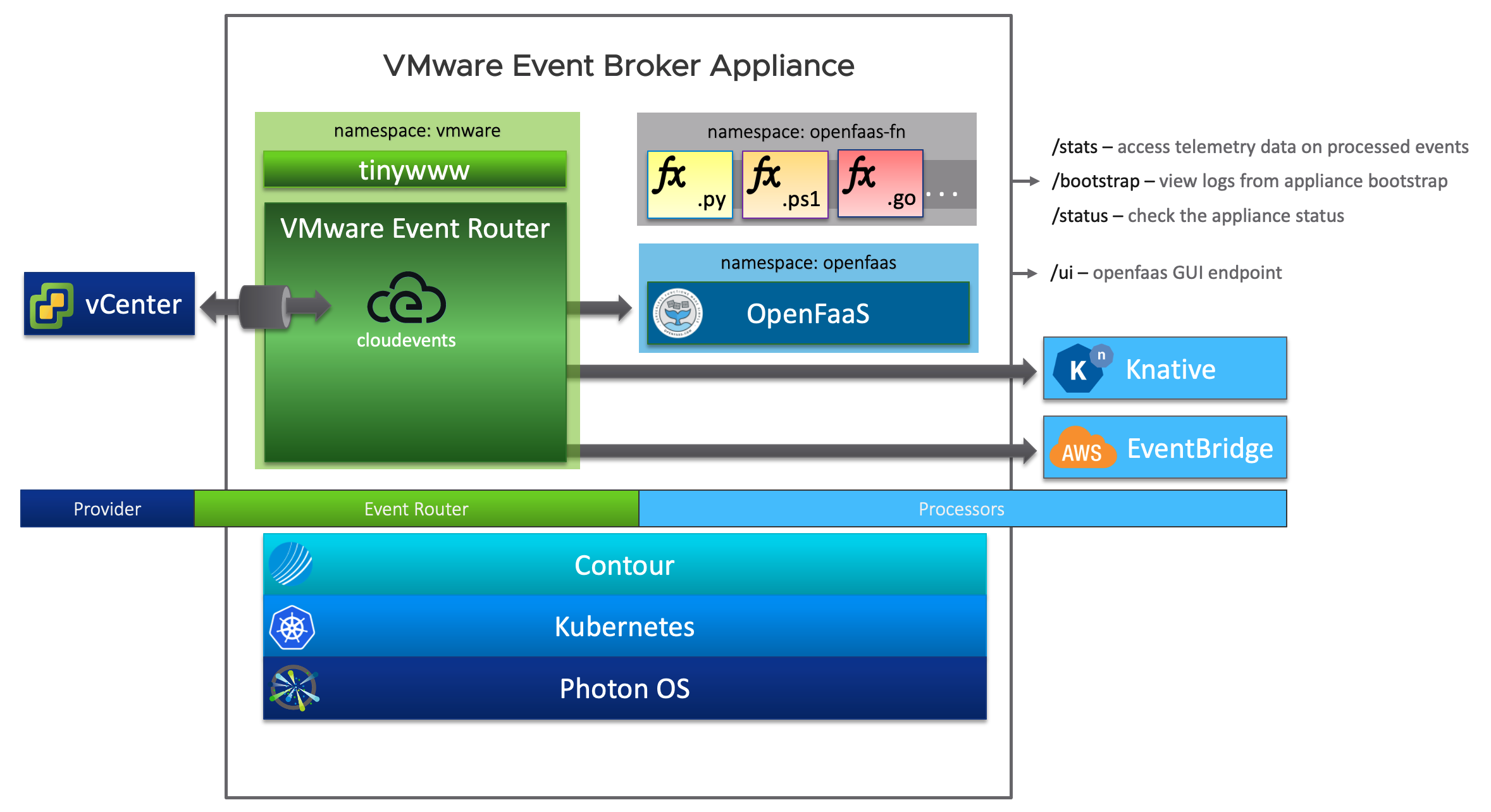 Обновить vmware. Event broker. Брокер подключений VMWARE. Knative Eventing. VSPHERE event 40653823.