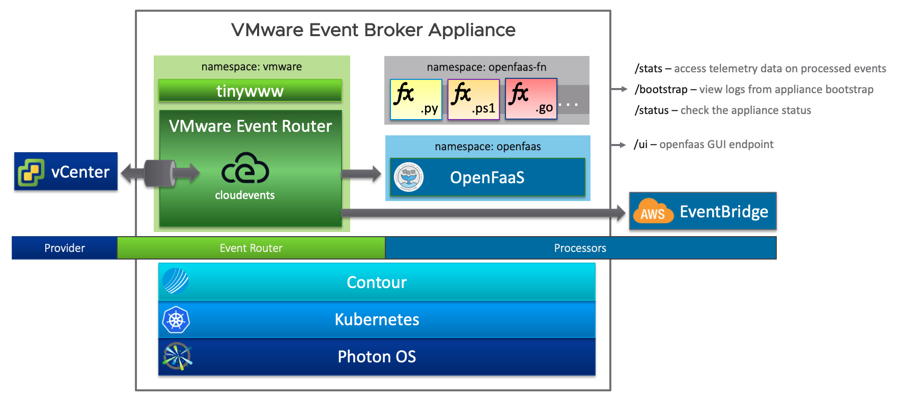 Routing events. VMWARE Photon os. VCENTER Appliance. VMWARE Kubernetes.